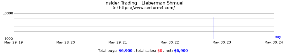 Insider Trading Transactions for Lieberman Shmuel