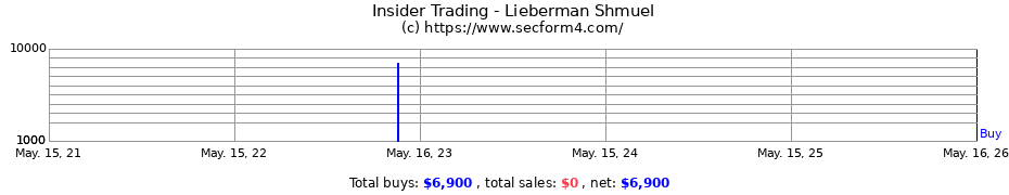 Insider Trading Transactions for Lieberman Shmuel