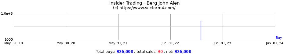 Insider Trading Transactions for Berg John Alen
