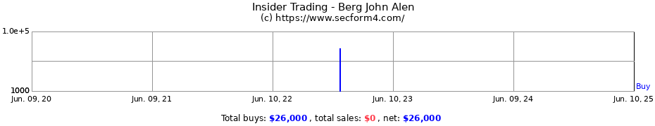 Insider Trading Transactions for Berg John Alen