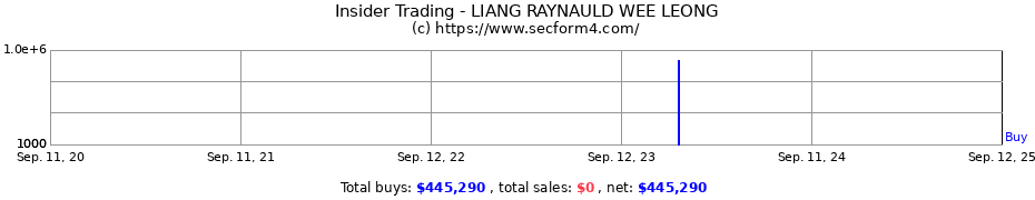 Insider Trading Transactions for LIANG RAYNAULD WEE LEONG