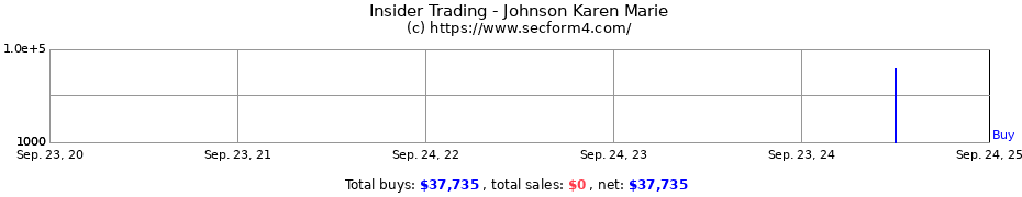 Insider Trading Transactions for Johnson Karen Marie