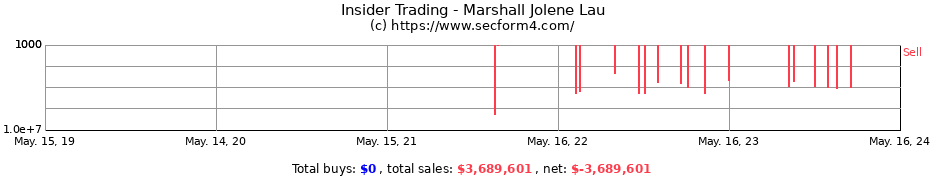 Insider Trading Transactions for Marshall Jolene Lau