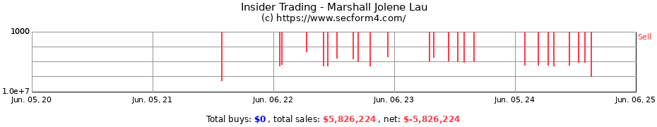 Insider Trading Transactions for Marshall Jolene Lau