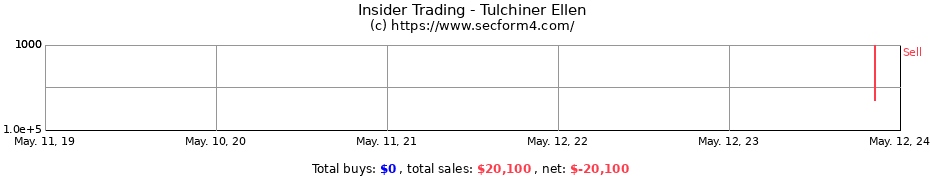 Insider Trading Transactions for Tulchiner Ellen