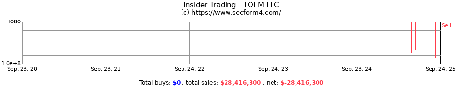 Insider Trading Transactions for TOI M LLC