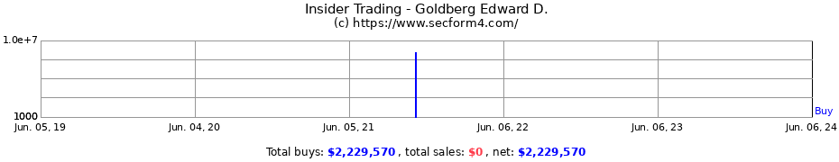 Insider Trading Transactions for Goldberg Edward D.