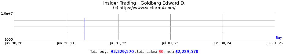 Insider Trading Transactions for Goldberg Edward D.