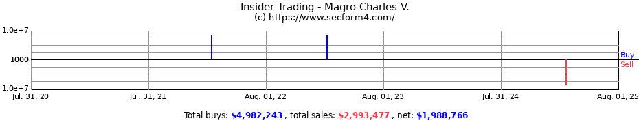 Insider Trading Transactions for Magro Charles V.