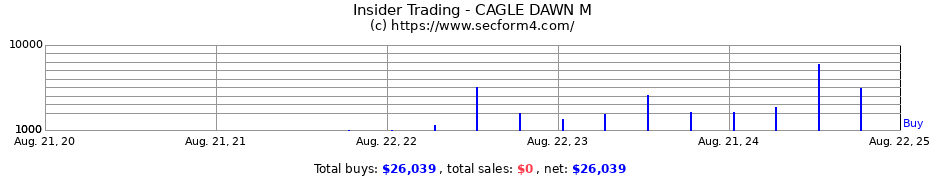 Insider Trading Transactions for CAGLE DAWN M