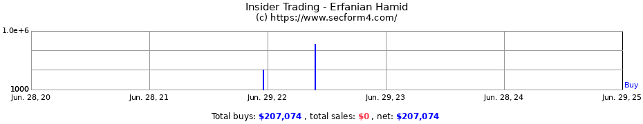 Insider Trading Transactions for Erfanian Hamid