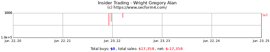 Insider Trading Transactions for Wright Gregory Alan