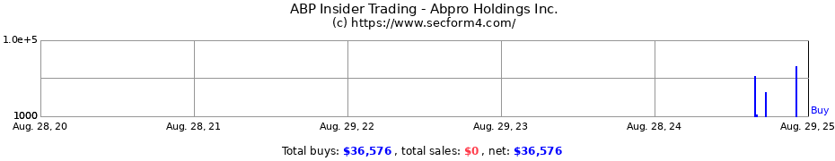 Insider Trading Transactions for Abpro Holdings Inc.
