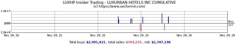 Insider Trading Transactions for LUXURBAN HOTELS INC CUMULATIVE