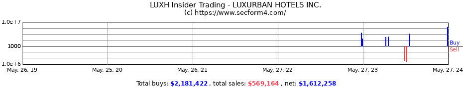 Insider Trading Transactions for LUXURBAN HOTELS INC.