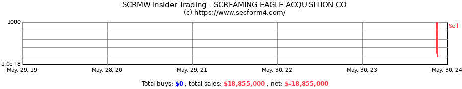 Insider Trading Transactions for Screaming Eagle Acquisition Corp.