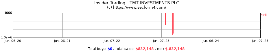 Insider Trading Transactions for TMT INVESTMENTS PLC