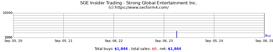 Insider Trading Transactions for Strong Global Entertainment Inc.