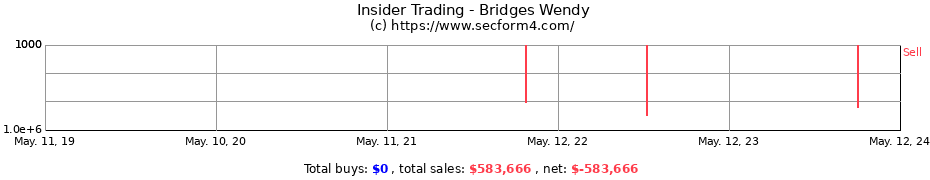 Insider Trading Transactions for Bridges Wendy