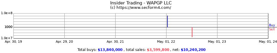 Insider Trading Transactions for WAPGP LLC