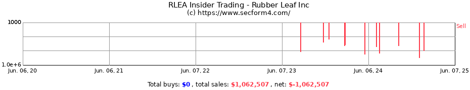 Insider Trading Transactions for Rubber Leaf Inc