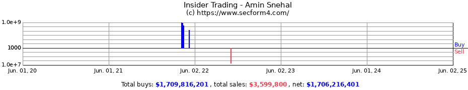 Insider Trading Transactions for Amin Snehal