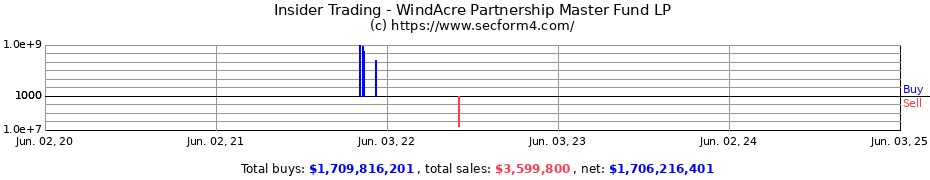 Insider Trading Transactions for WindAcre Partnership Master Fund LP