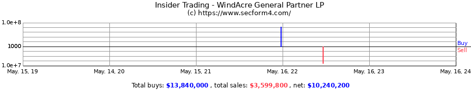 Insider Trading Transactions for WindAcre General Partner LP