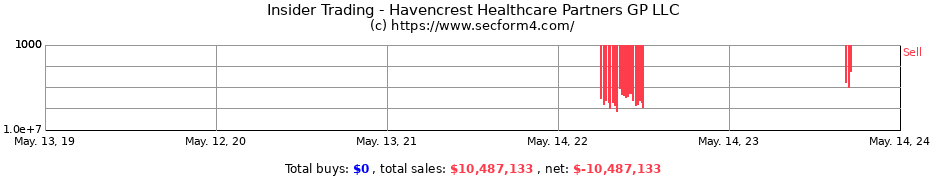 Insider Trading Transactions for Havencrest Healthcare Partners GP LLC