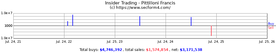 Insider Trading Transactions for Pittilloni Francis