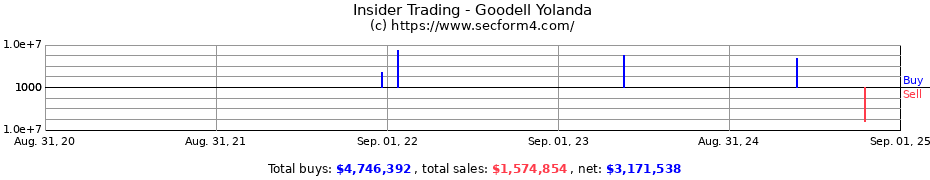 Insider Trading Transactions for Goodell Yolanda