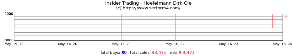 Insider Trading Transactions for Hoefelmann Dirk Ole