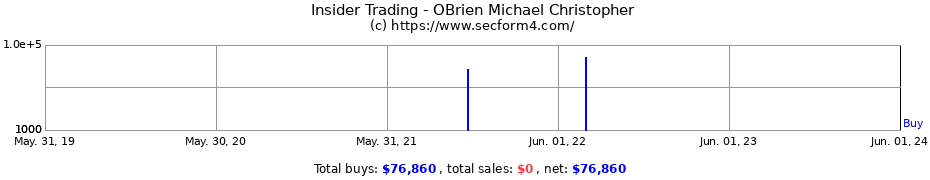 Insider Trading Transactions for OBrien Michael Christopher