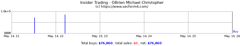 Insider Trading Transactions for OBrien Michael Christopher