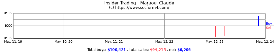 Insider Trading Transactions for Maraoui Claude