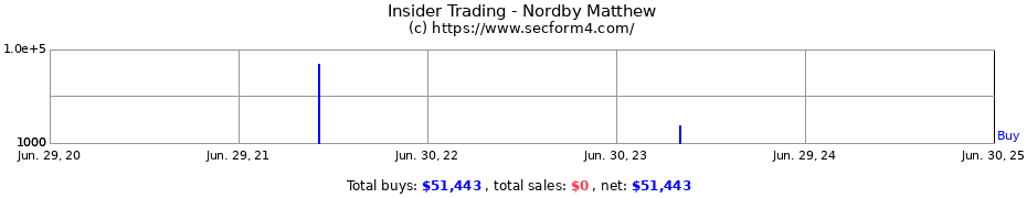 Insider Trading Transactions for Nordby Matthew