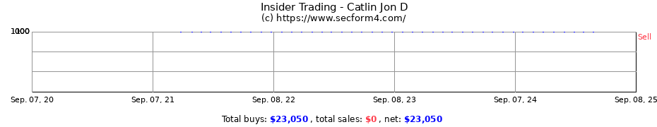 Insider Trading Transactions for Catlin Jon D