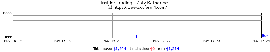 Insider Trading Transactions for Zatz Katherine H.