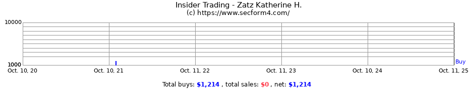 Insider Trading Transactions for Zatz Katherine H.