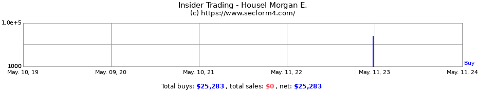 Insider Trading Transactions for Housel Morgan E.