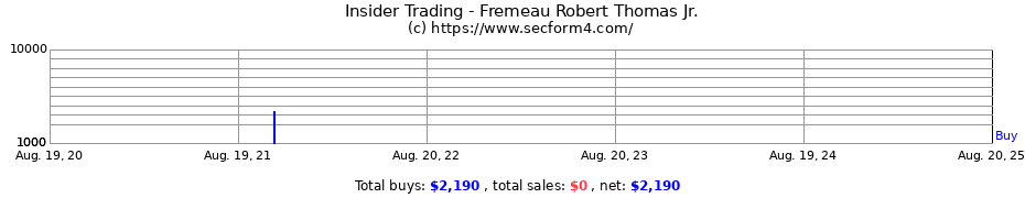 Insider Trading Transactions for Fremeau Robert Thomas Jr.