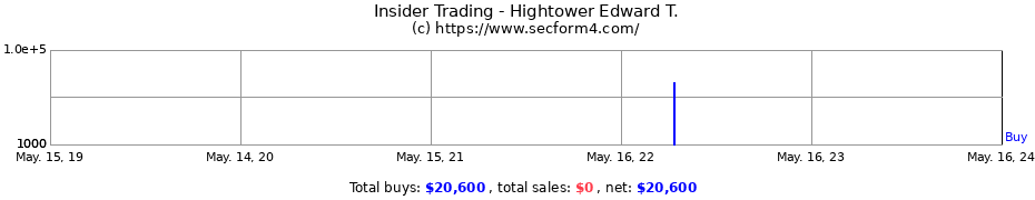Insider Trading Transactions for Hightower Edward T.