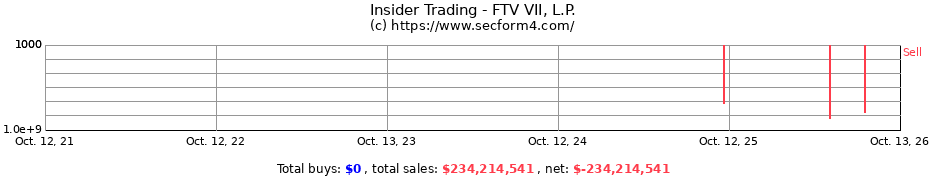 Insider Trading Transactions for FTV VII, L.P.