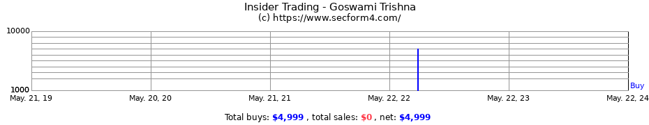 Insider Trading Transactions for Goswami Trishna