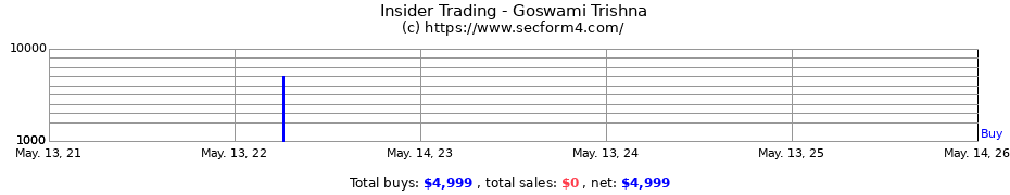 Insider Trading Transactions for Goswami Trishna