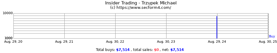 Insider Trading Transactions for Trzupek Michael