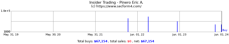 Insider Trading Transactions for Pinero Eric A.
