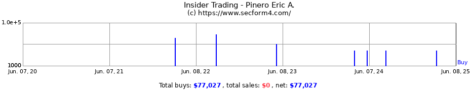 Insider Trading Transactions for Pinero Eric A.