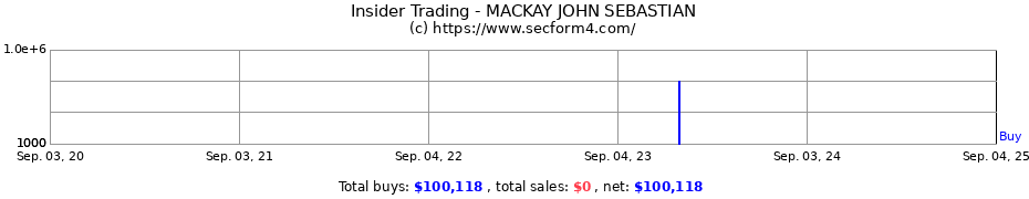 Insider Trading Transactions for MACKAY JOHN SEBASTIAN