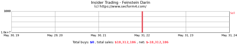Insider Trading Transactions for Feinstein Darin